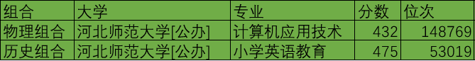 河北师范大学有专科吗多少分（百廿名校河北师大还有专科专业）